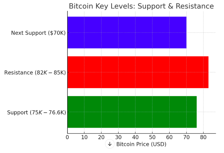 Bitcoin Support and Resistance