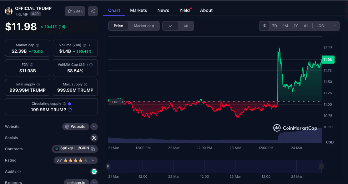 Trump’s Truth Social Shoutout Sends TRUMP Token Soaring!