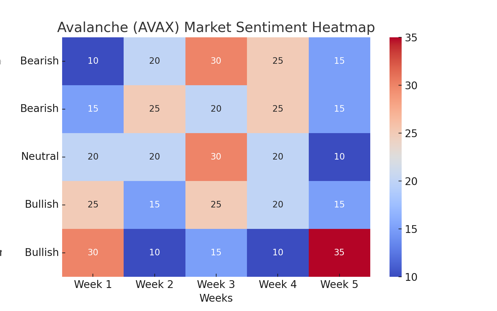 avalanche market sentiment