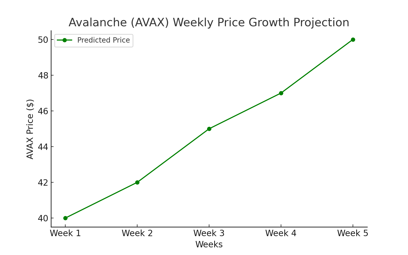 avalanche price growth