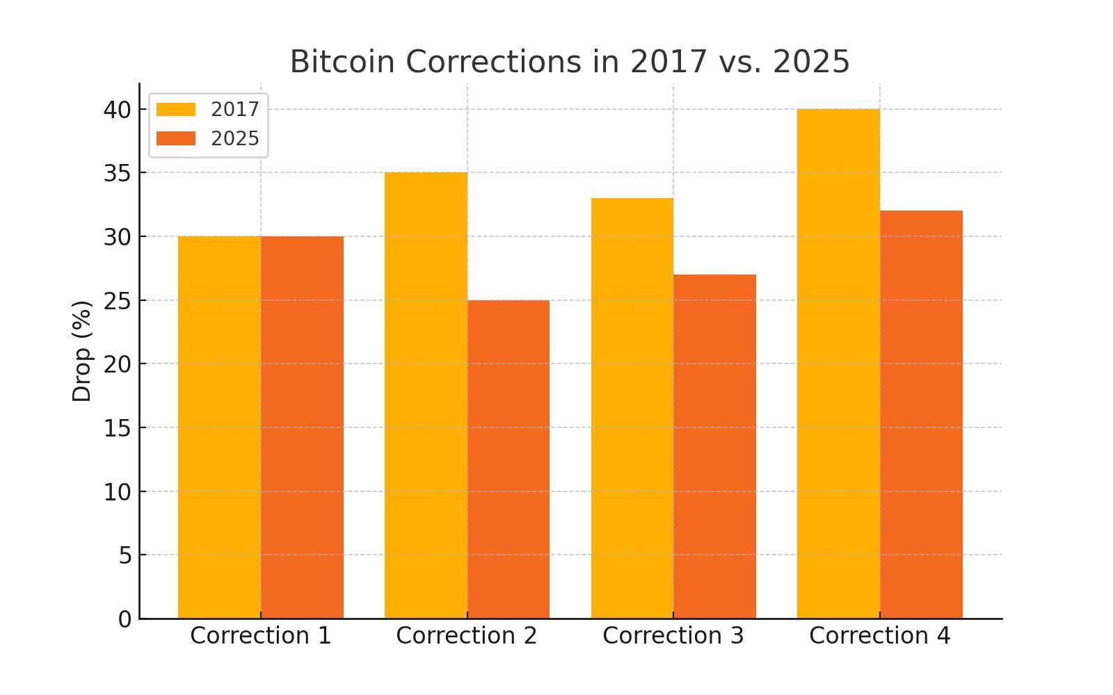 Bitcoin Correction