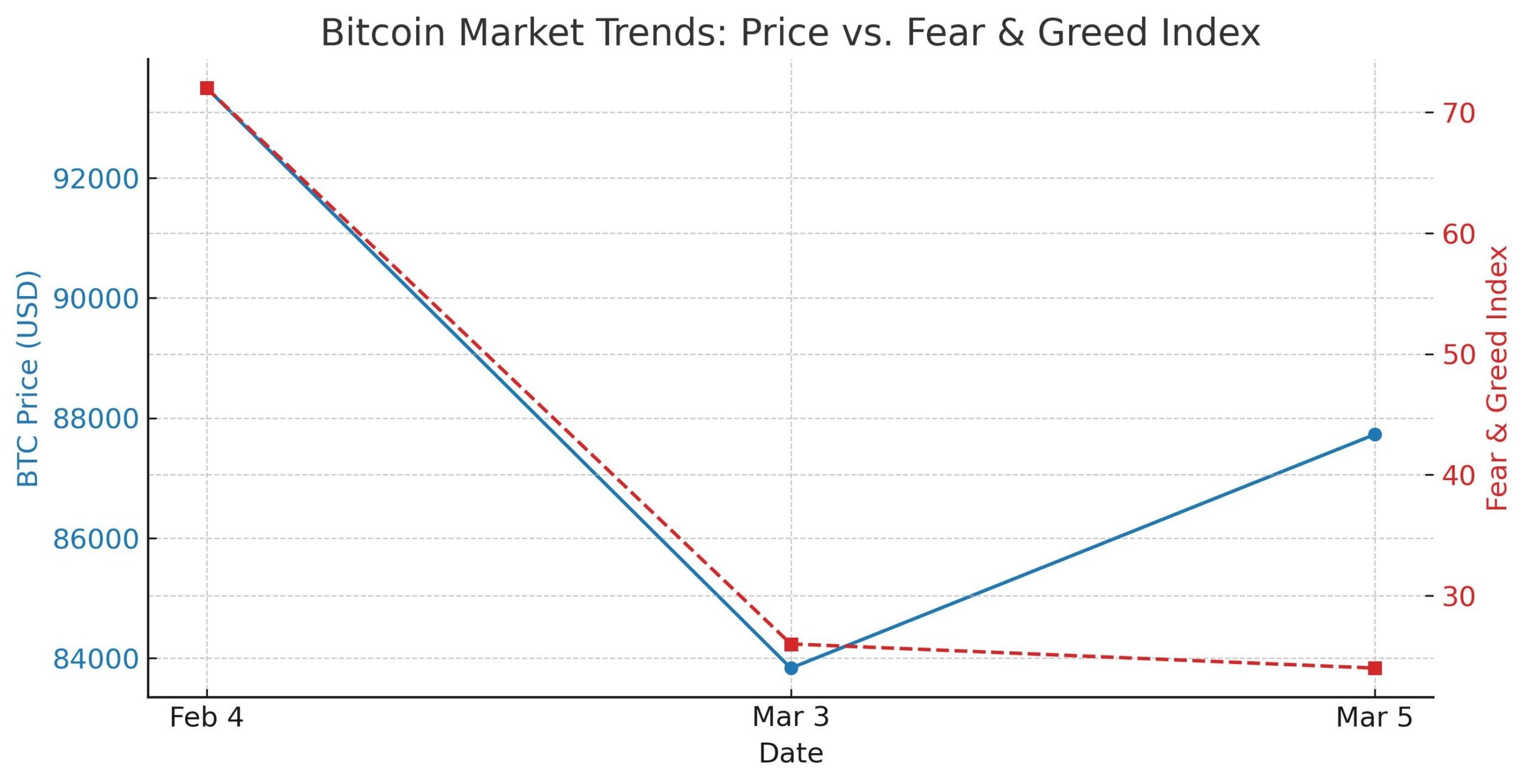 Bitcoin Fear and greed index