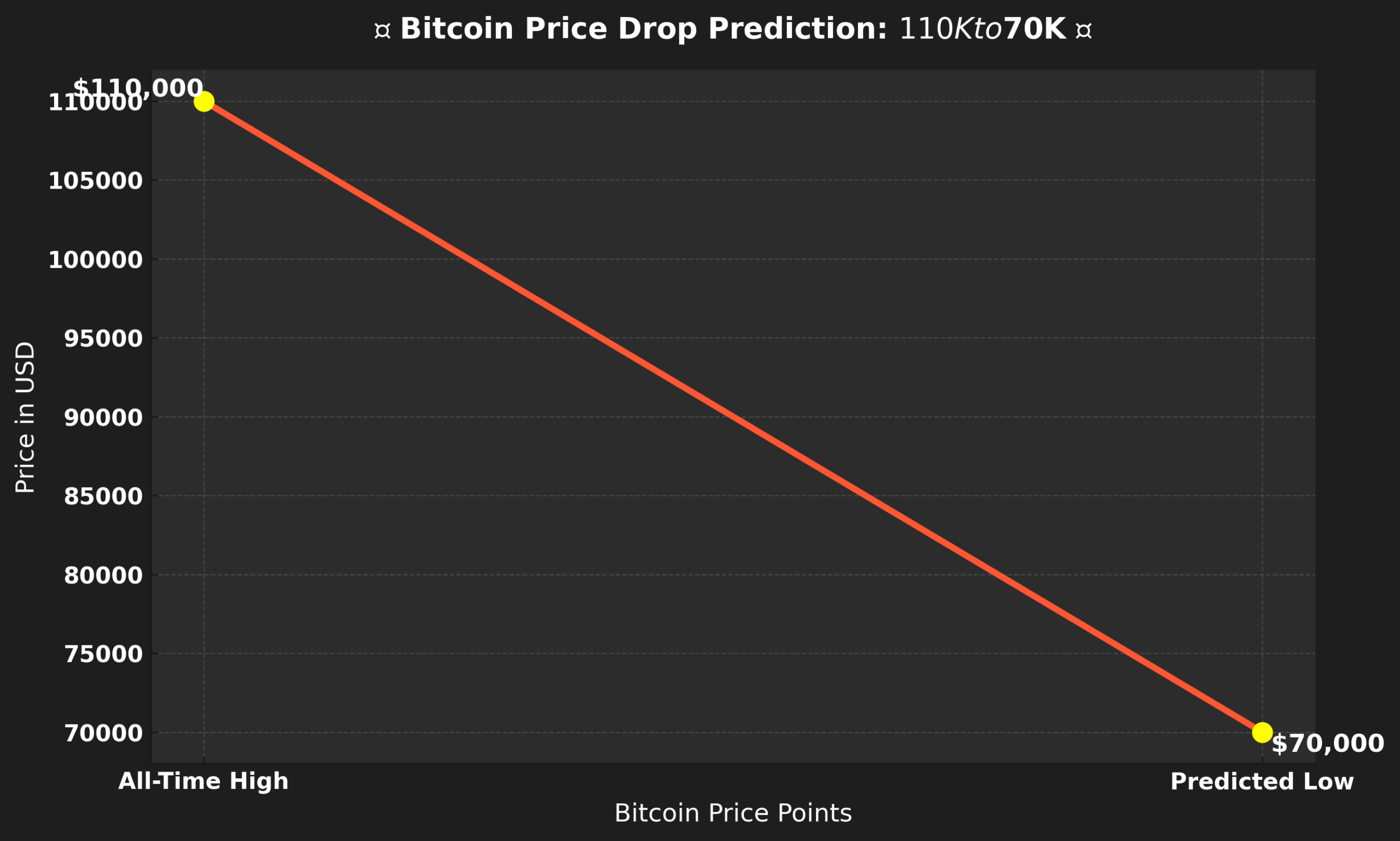 Bitcoin Price