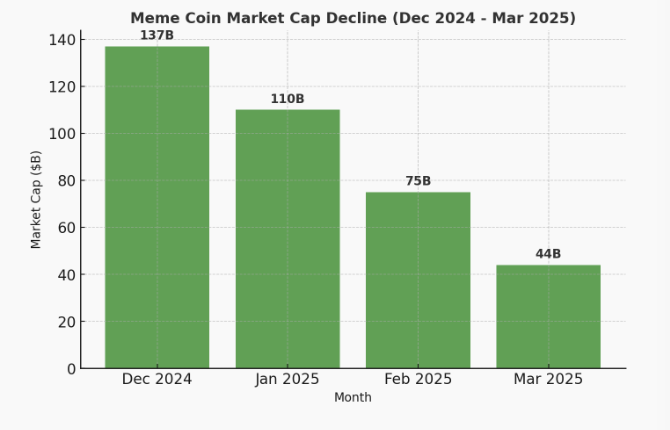 Meme Coin Hype Fizzles as Solana’s Revenue Plunges 93% —What’s Next? = The Bit Journal