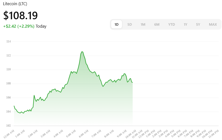 LTC Price Prediction