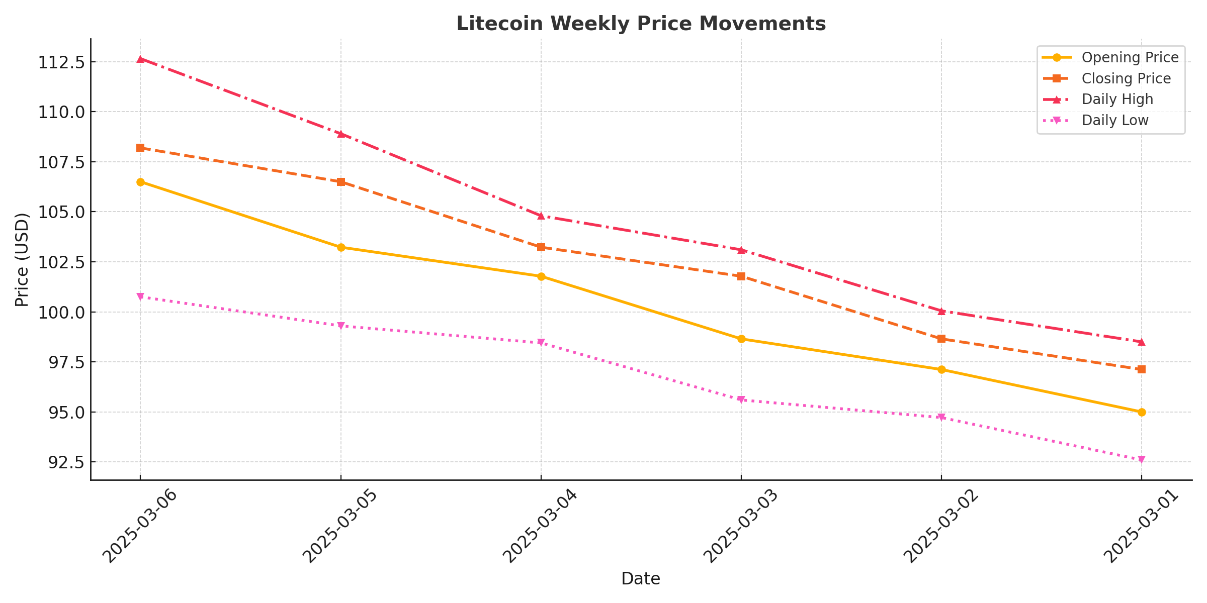 Litecoin Price Prediction LTC