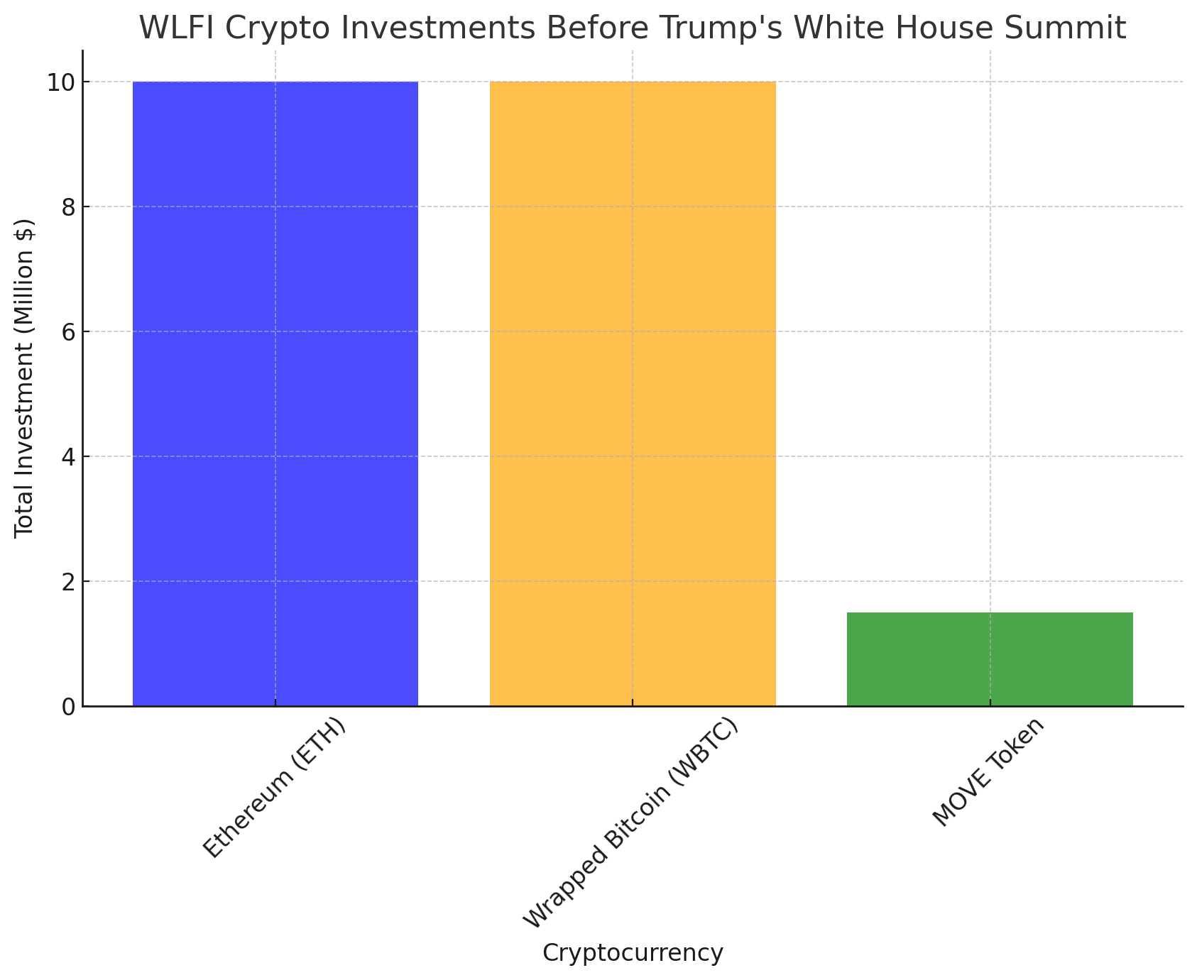 WLFI Adds Millions in ETH, WBTC, and MOVE Tokens as Trump’s Crypto Summit Nears