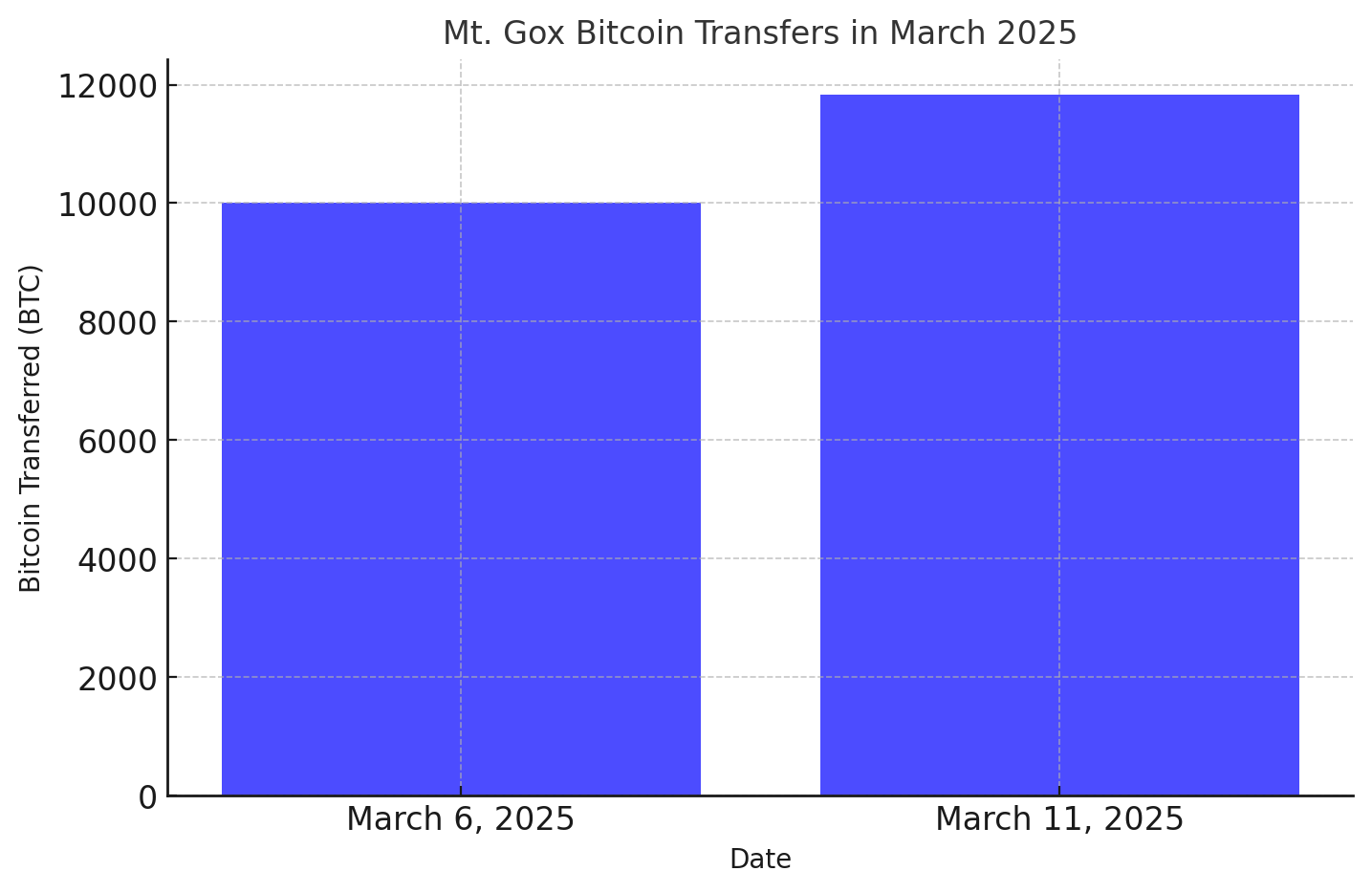 $931M Bitcoin Transfer