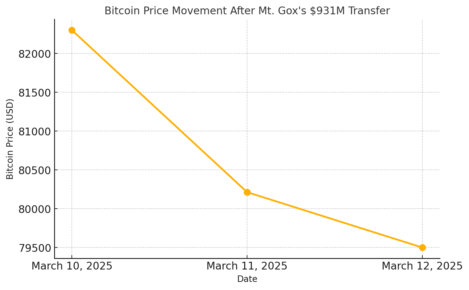 Bitcoin price Mt. Gox