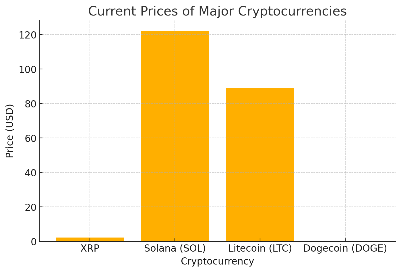 Dogecoin (DOGE) Etf Litecoin ETF