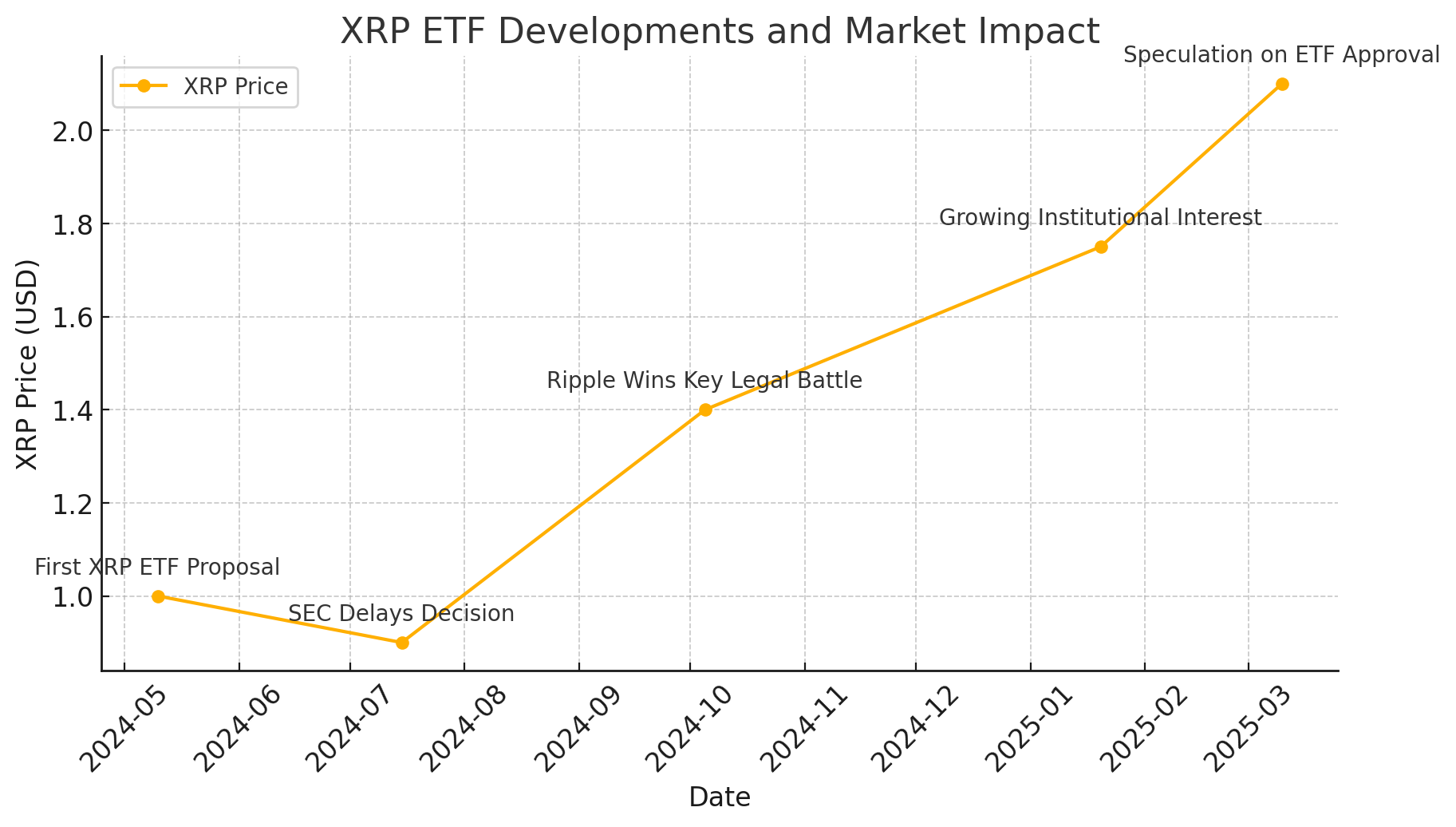 XRP ETF XRP price