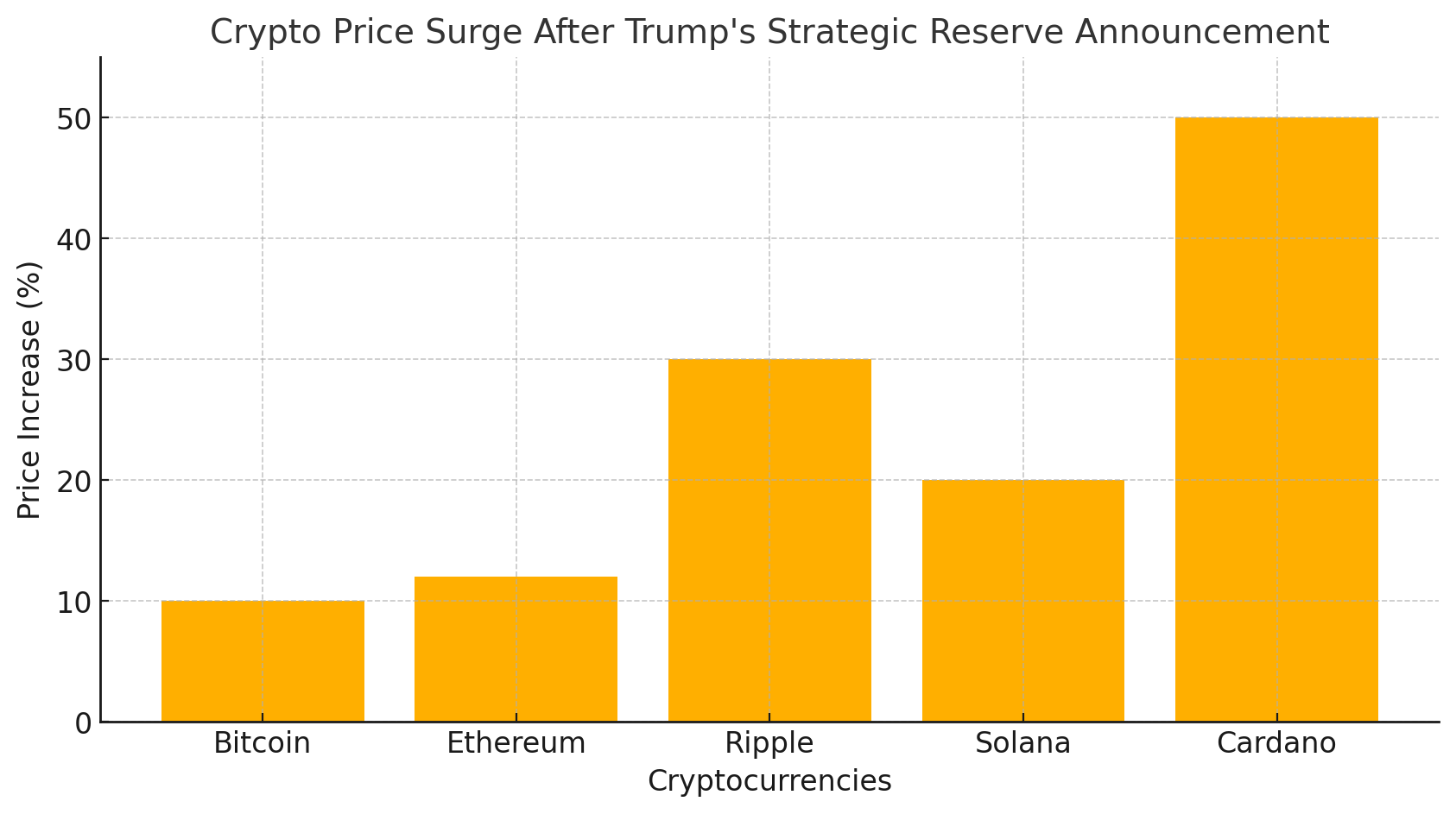 Massive Crypto Breakthrough Trump’s Strategic Reserve Sends Markets Soaring