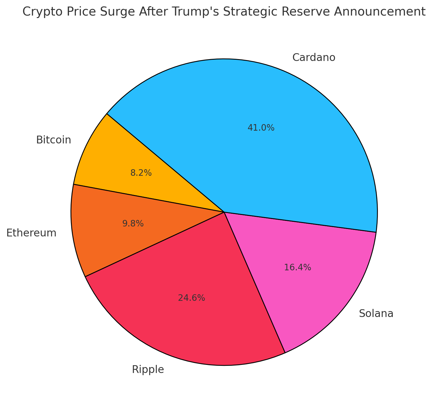 Massive Crypto Breakthrough Trump’s Strategic Reserve Sends Markets Soaring