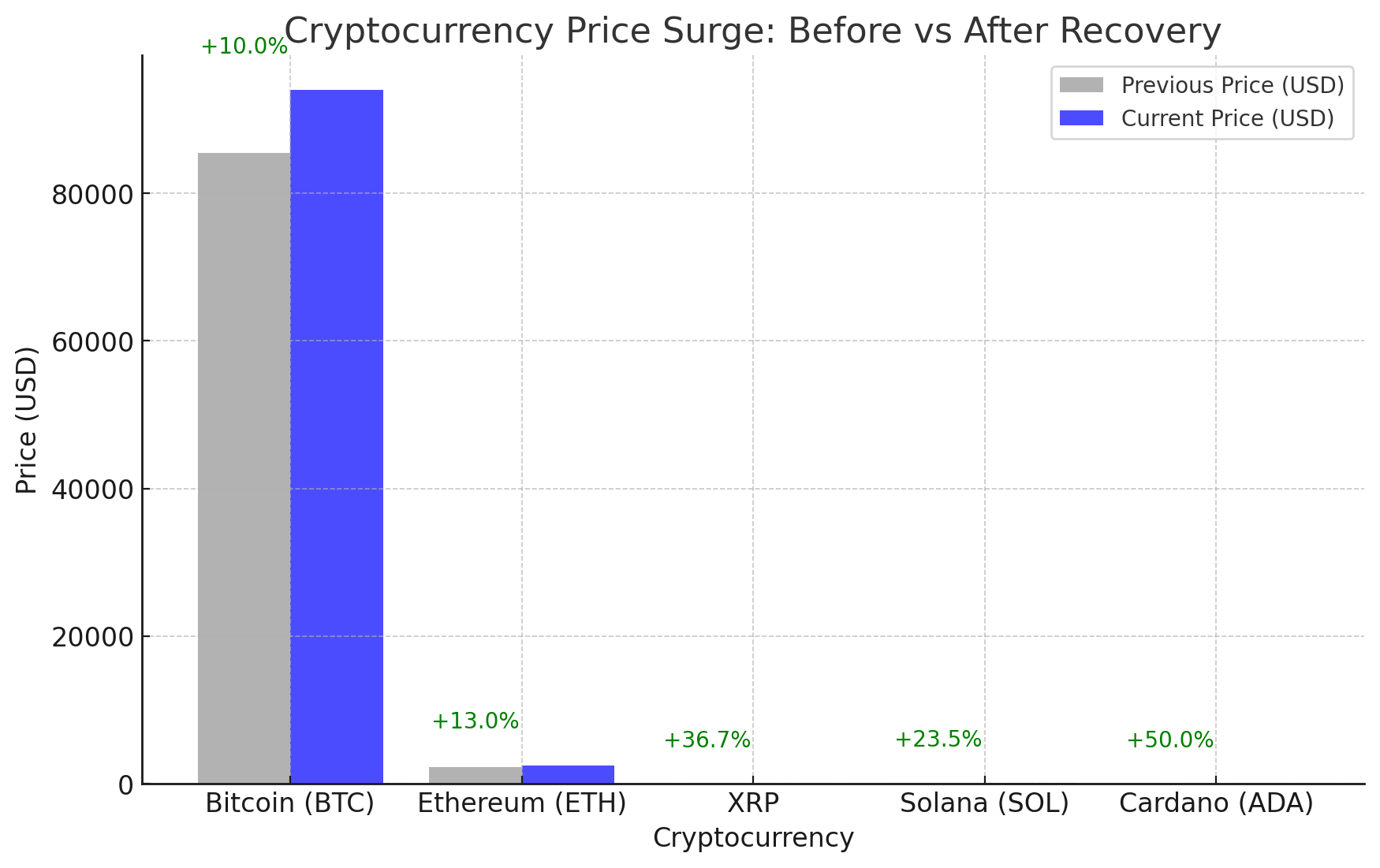 BTC price