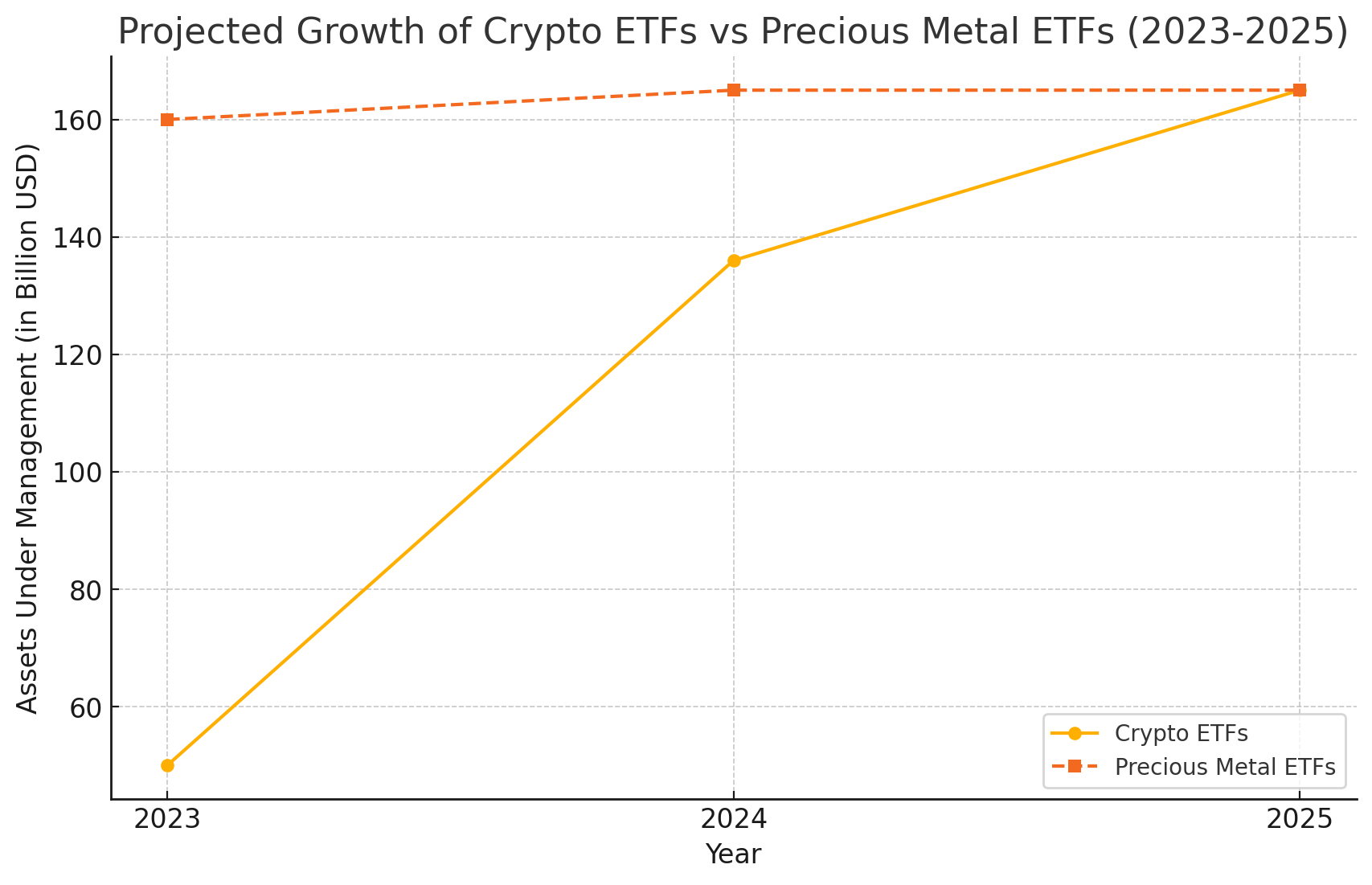 Crypto ETFs Set to Overtake Precious Metals and Dominate the Market by 2025