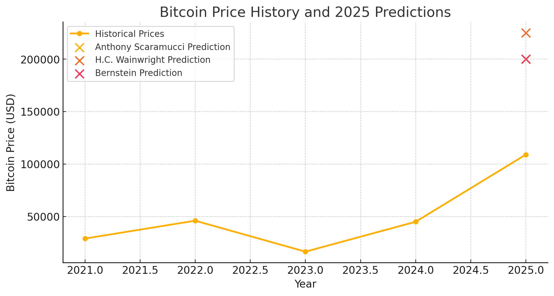 Bitcoin Price Prediction