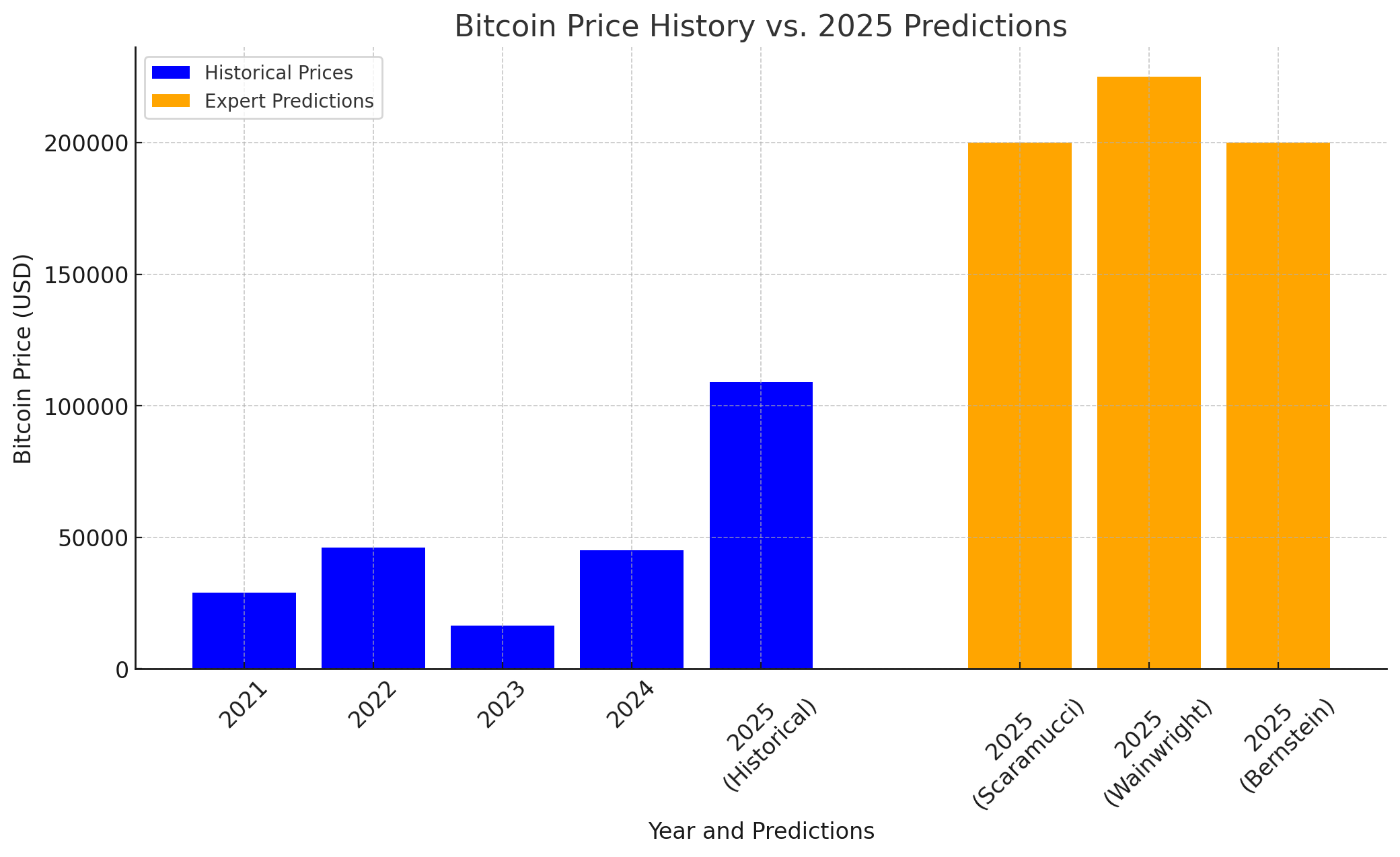 Expert Predictions Bitcoin's Current Market