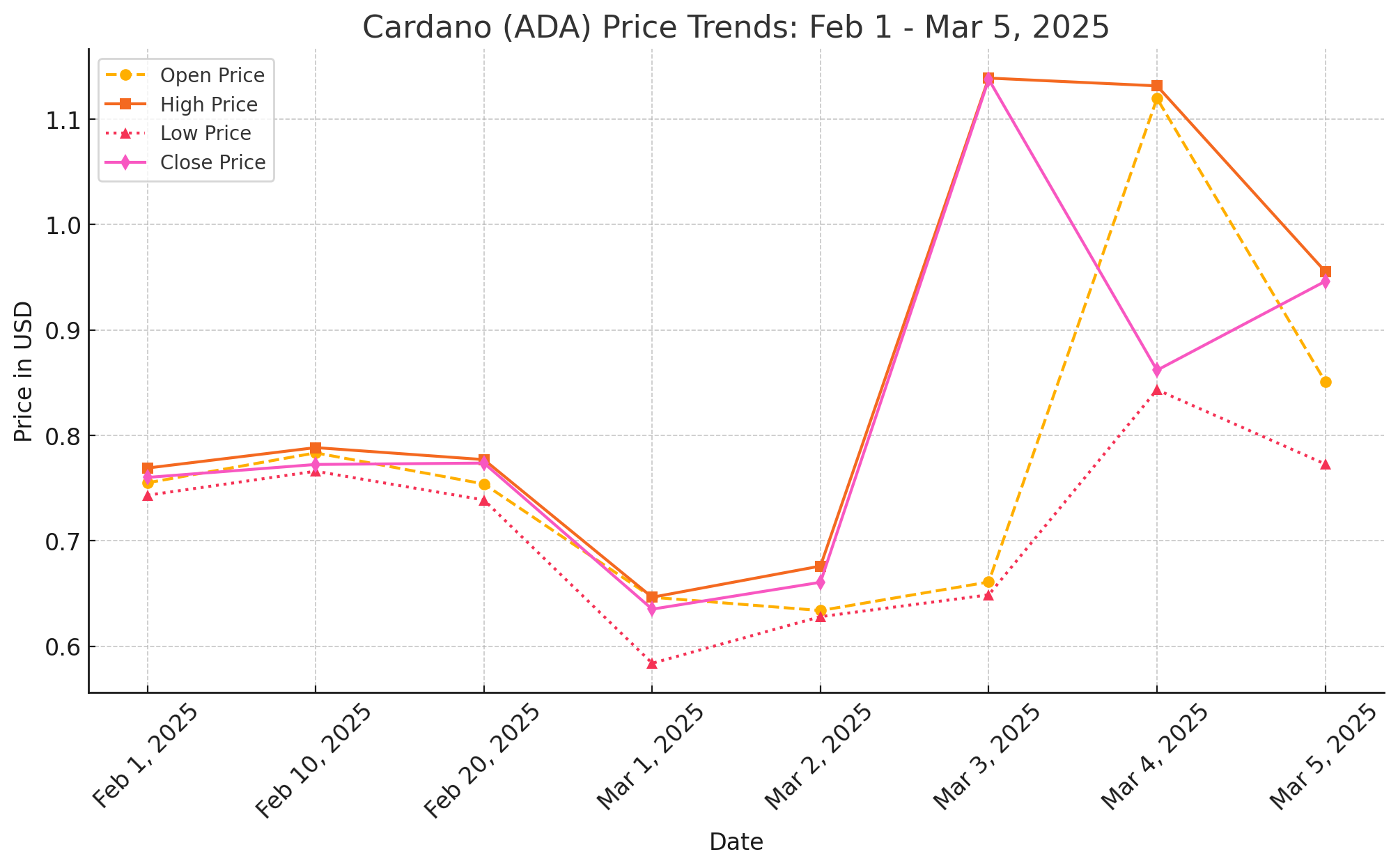 Cardano (ADA) price prediction 