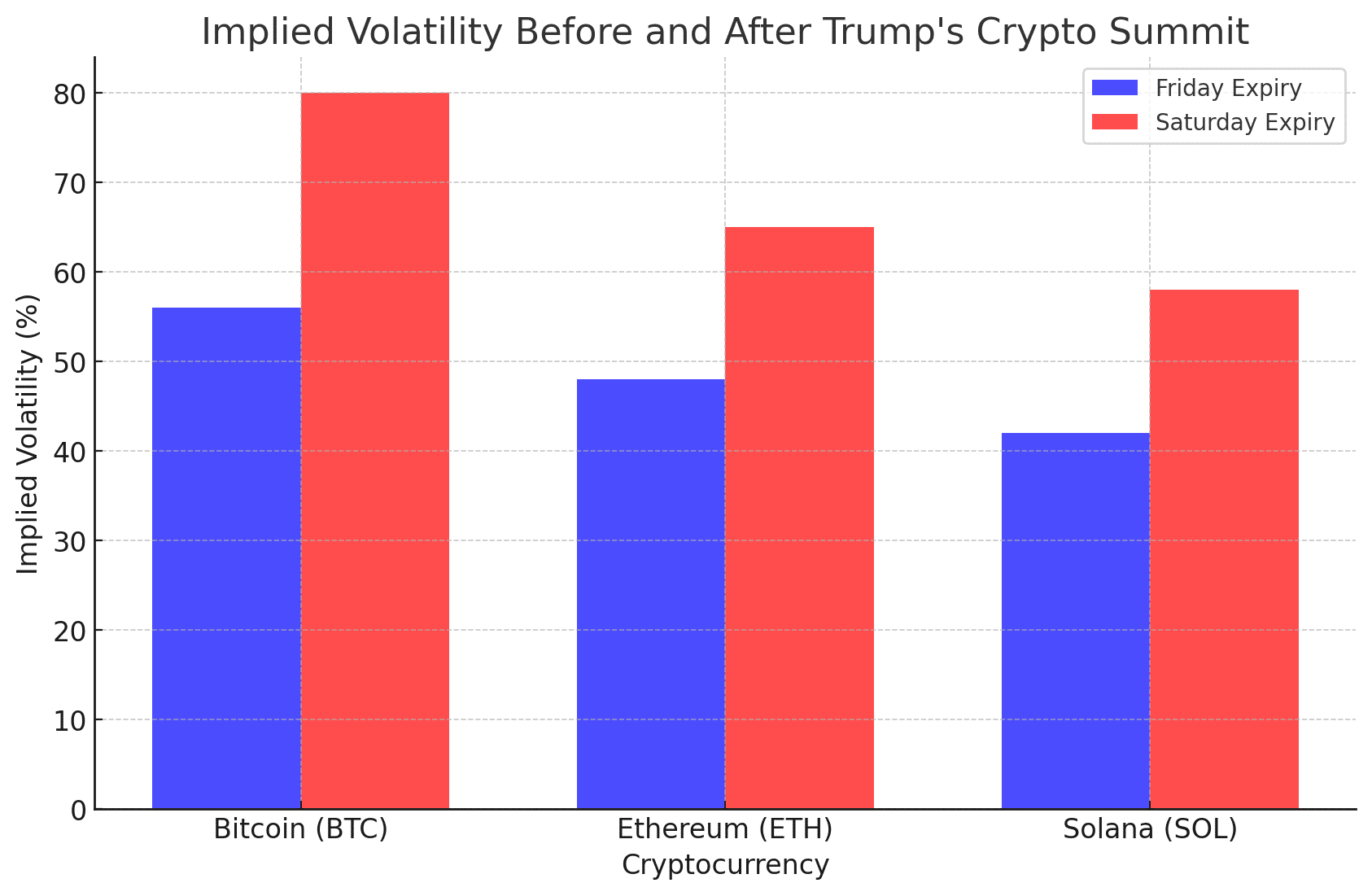 Implied Volatility & Expected Price Swings Post-Trump's Crypto Summit