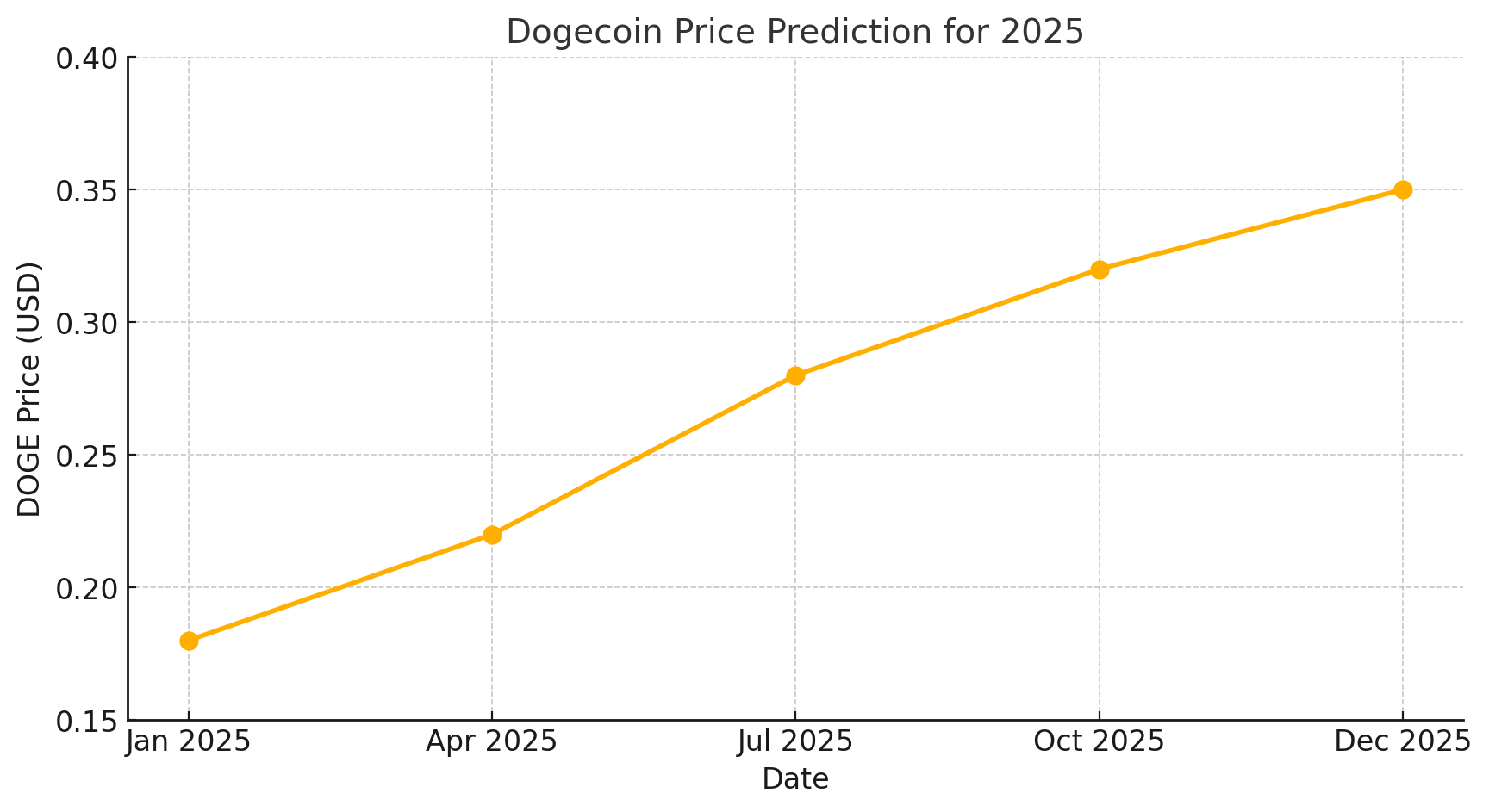 Dogecoin Price