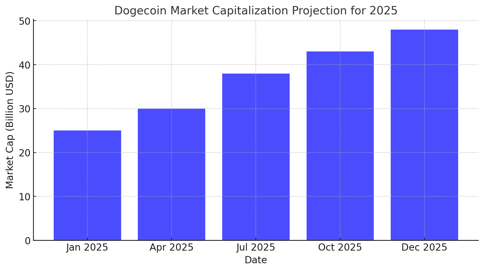 DOGE Price Analysis and Prediction for 2025