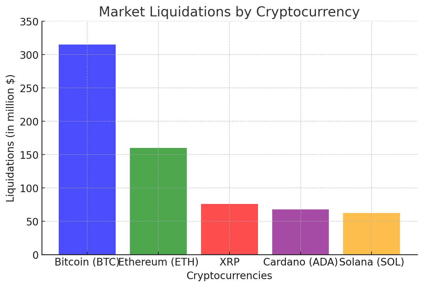 Market liquidations by cryptocurrency, showcasing the total liquidations (in million dollars) for Bitcoin, Ethereum, XRP, Cardano, and Solana.