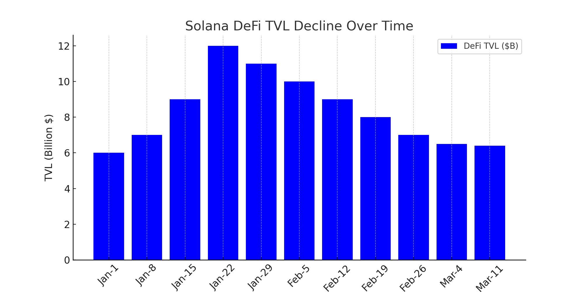 Meme Coin Hype Fizzles as Solana’s Revenue Plunges 93% —What’s Next? = The Bit Journal