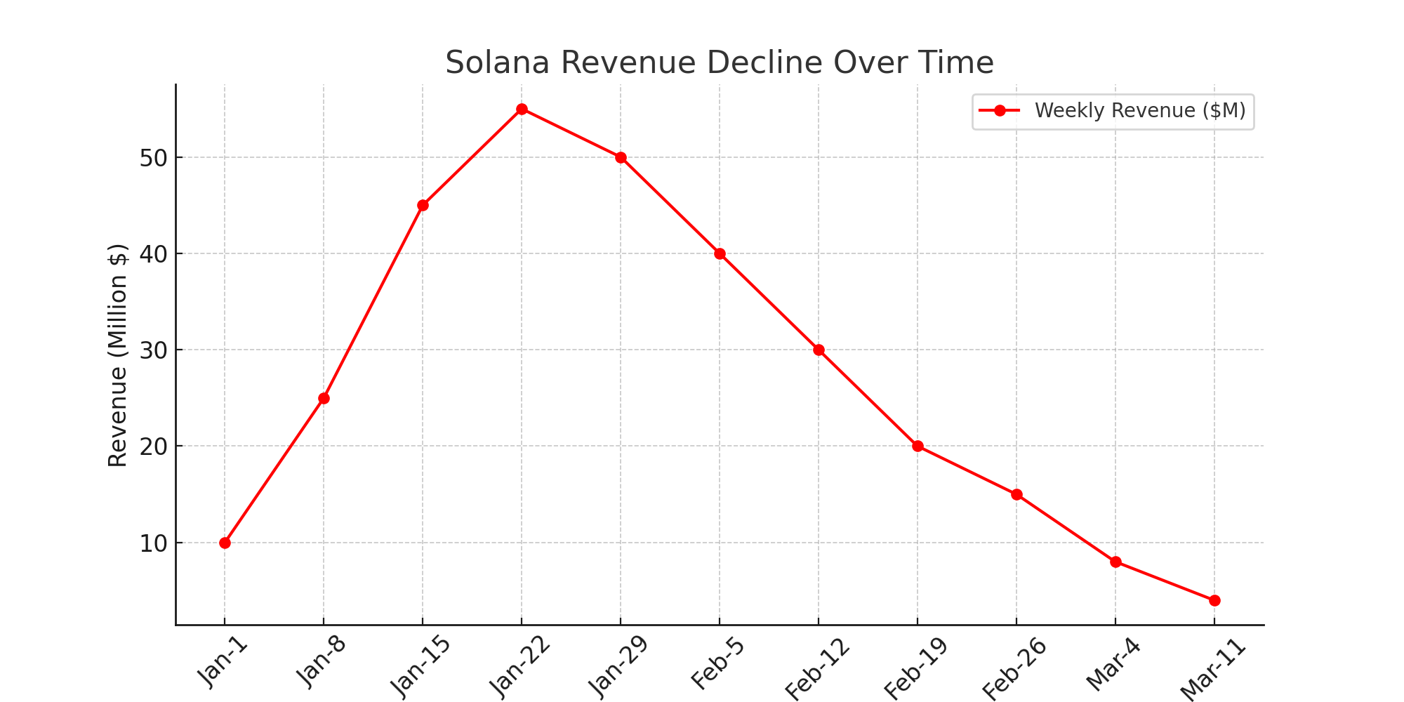 Meme Coin Hype Fizzles as Solana’s Revenue Plunges 93% —What’s Next? = The Bit Journal