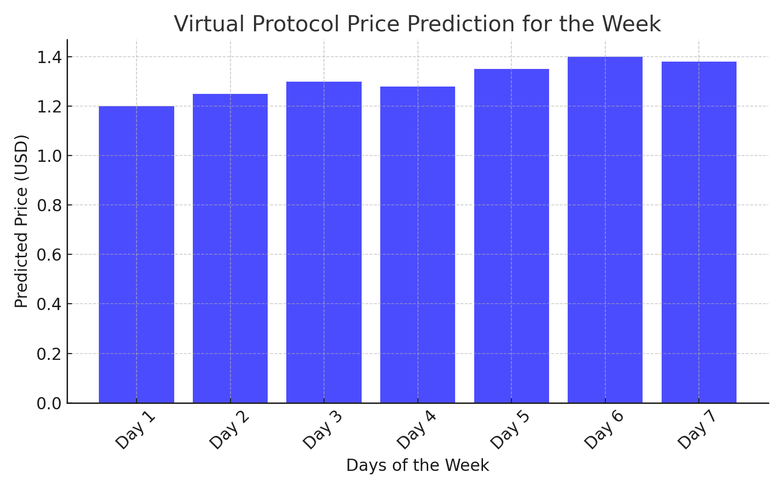 Virtual Protocol Price Prediction: Weekly Outlook and Future Projections = The Bit Journal