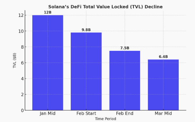 Meme Coin Hype Fizzles as Solana’s Revenue Plunges 93% —What’s Next? = The Bit Journal