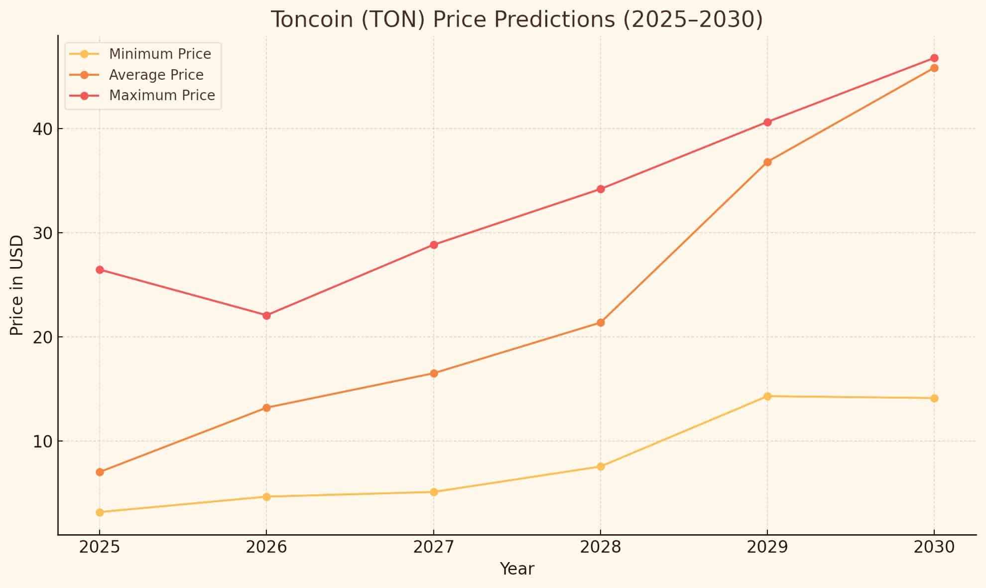 Analysts Say Toncoin Could 10x by 2030 If Trends Continue 4 Toncoin price Analysis