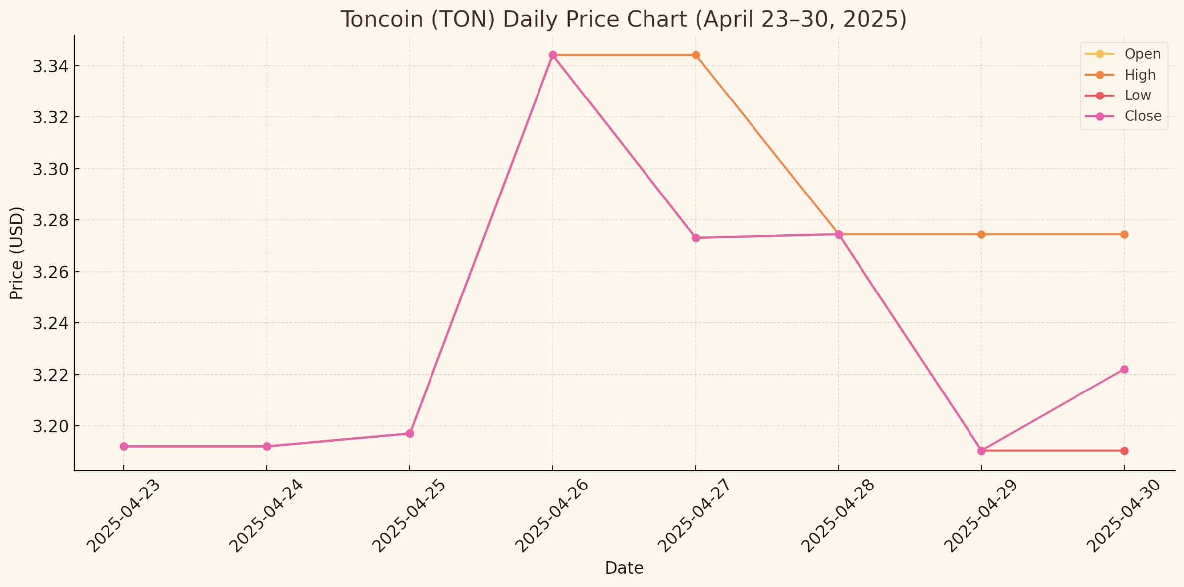Analysts Say Toncoin Could 10x by 2030 If Trends Continue 3 Toncoin price Analysis