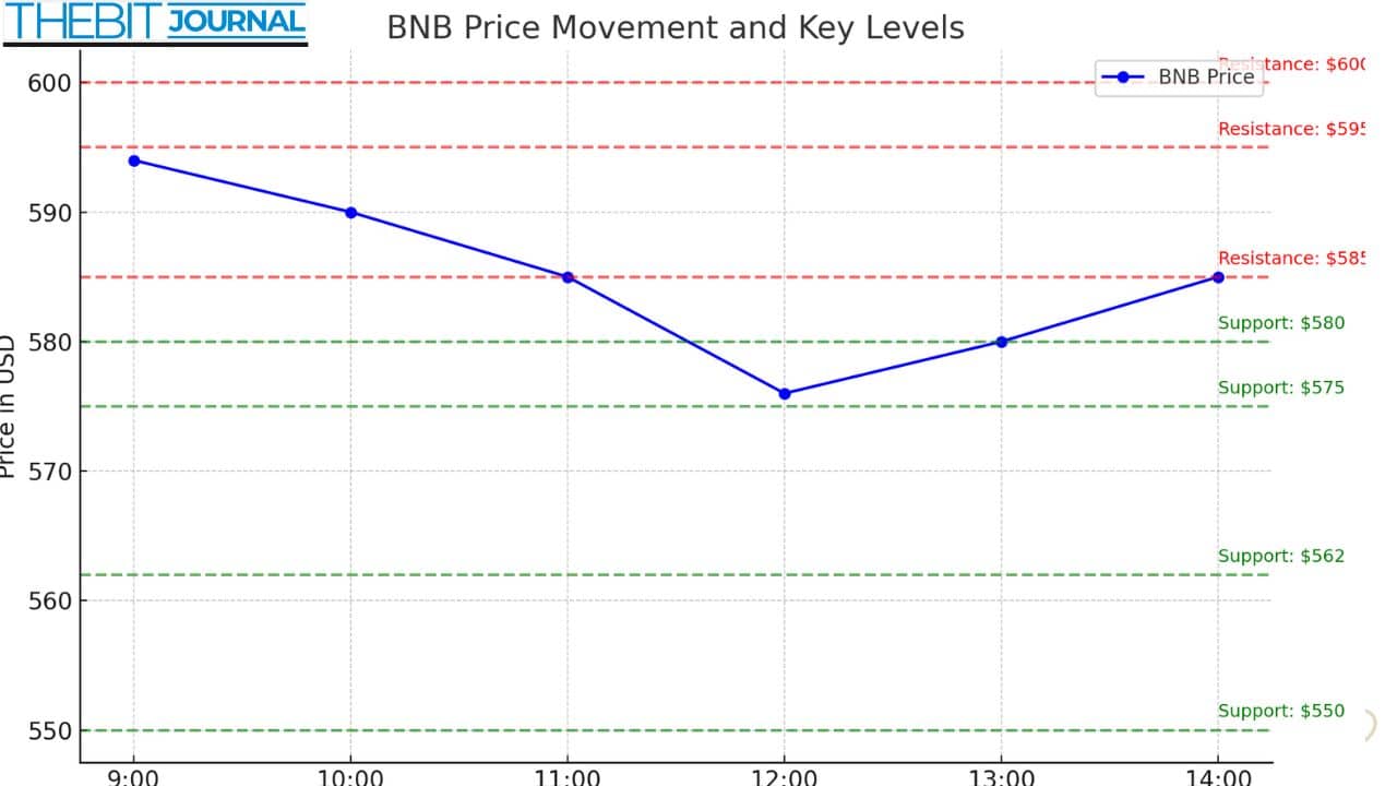 BNB Price Action Mirrors Bitcoin and Ethereum Caution 9 BNB Price analysis