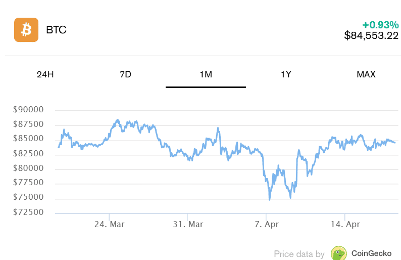 Gold Over Bitcoin