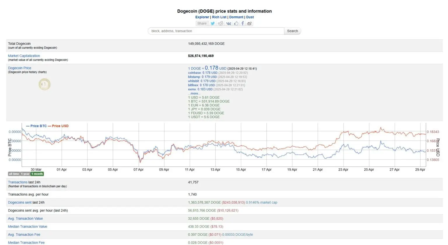 Nasdaq Moves to List Dogecoin ETF—Is Institutional Adoption About to Explode? 9 Dogecoin Price and Network Stats : Source: Bitinfocharts