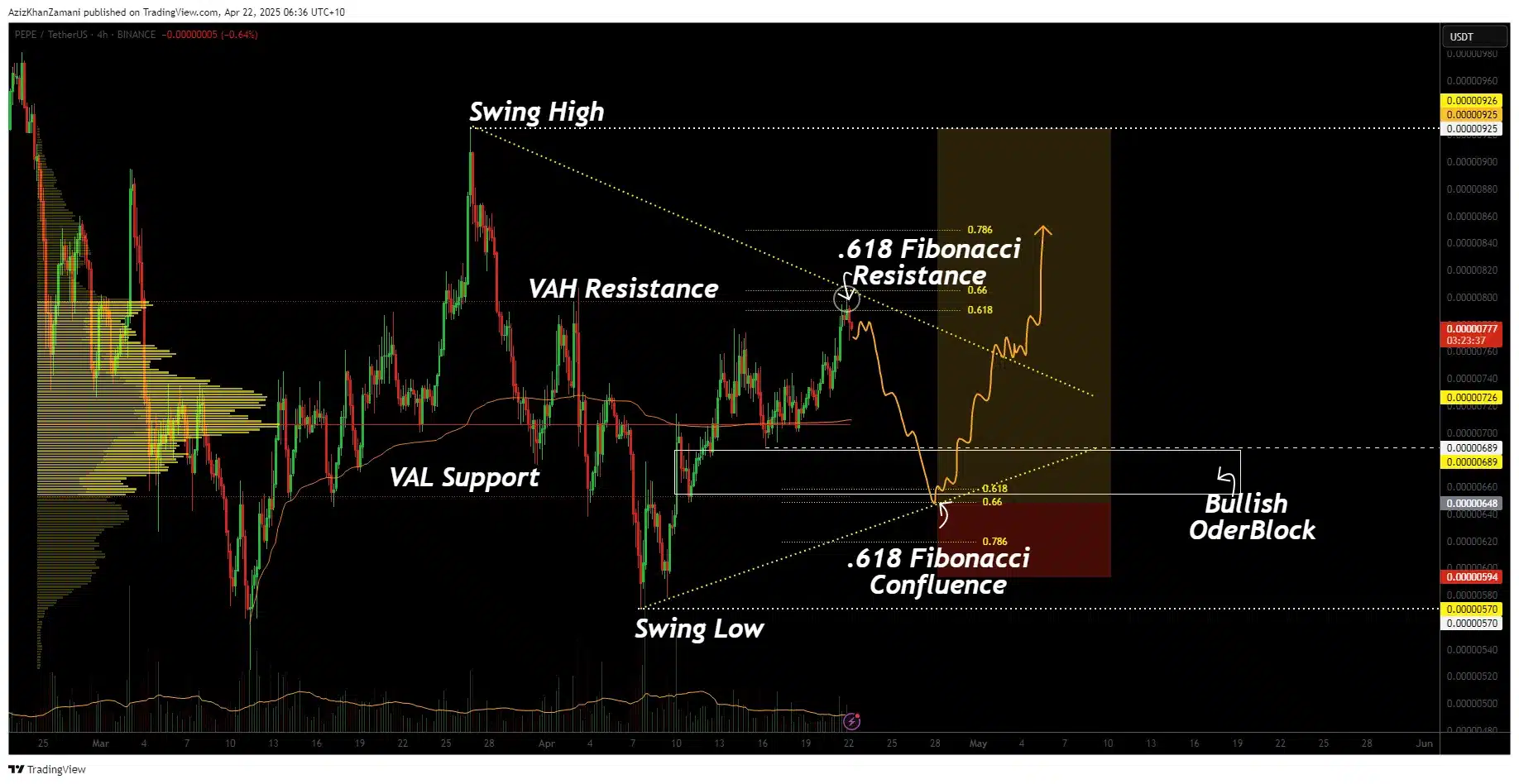 Pepe Price Eyes Breakout After Higher Low Formation 8 Pepe USDT Lower Time-frame Chart (4H) | Source: TradingView
