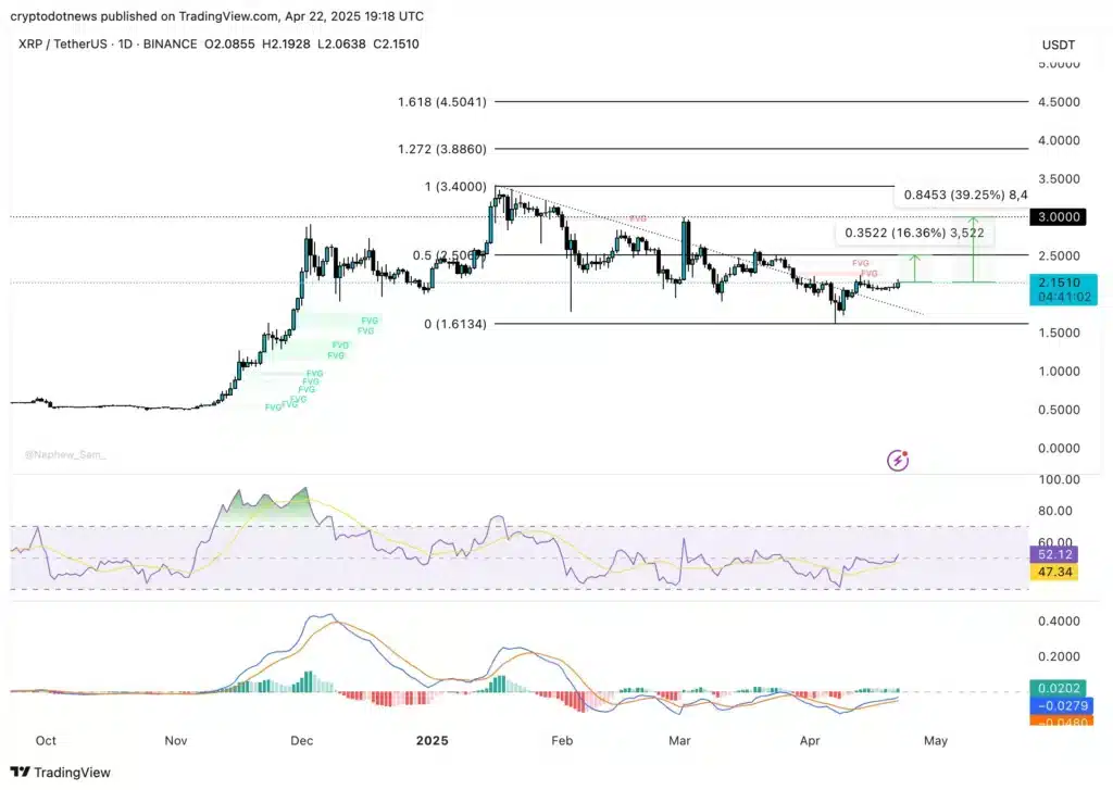 XRP Challenges Bitcoin’s Throne: Is the New “Digital Gold” Emerging? 4 Ripple XRP Price Analysis