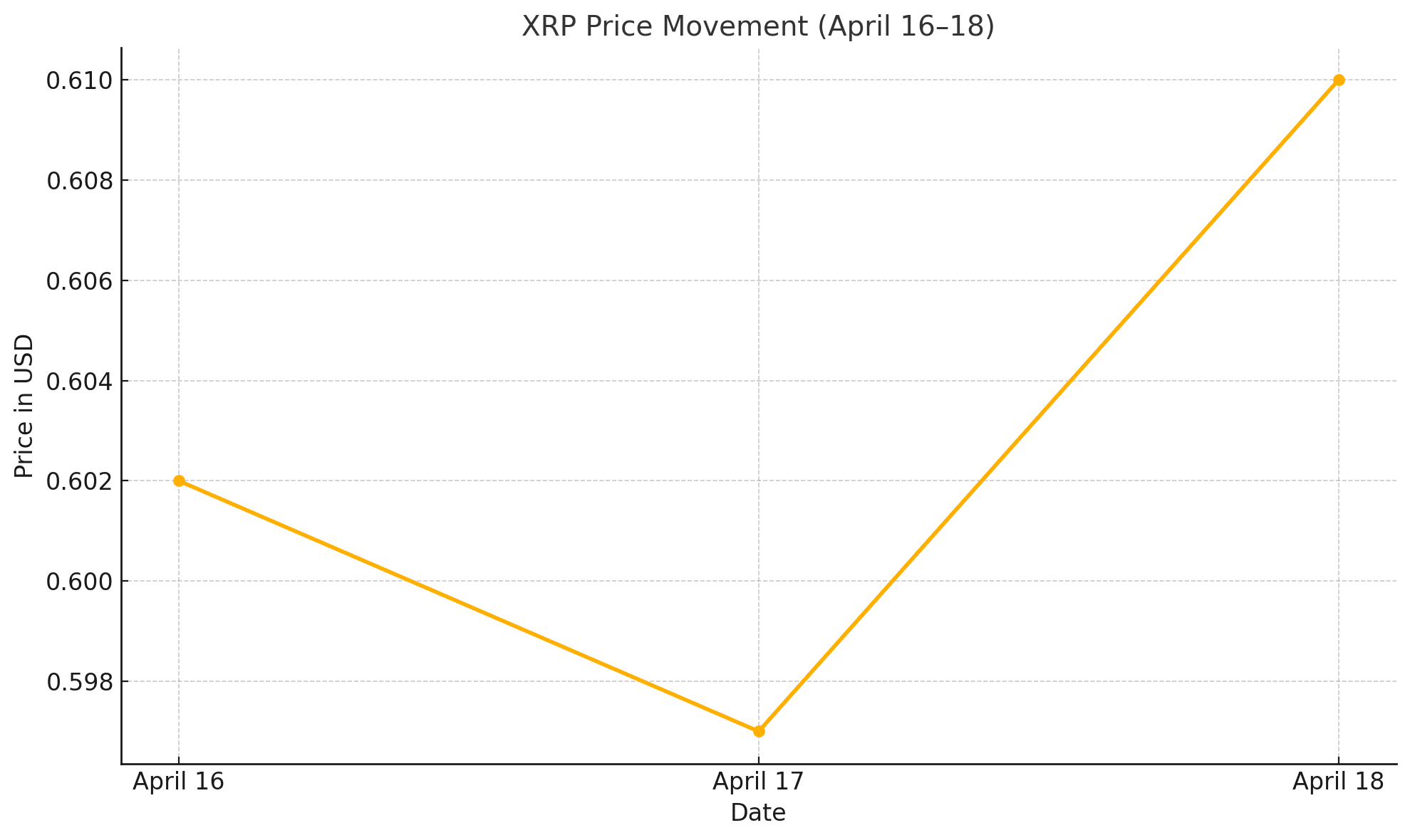 XRP Price