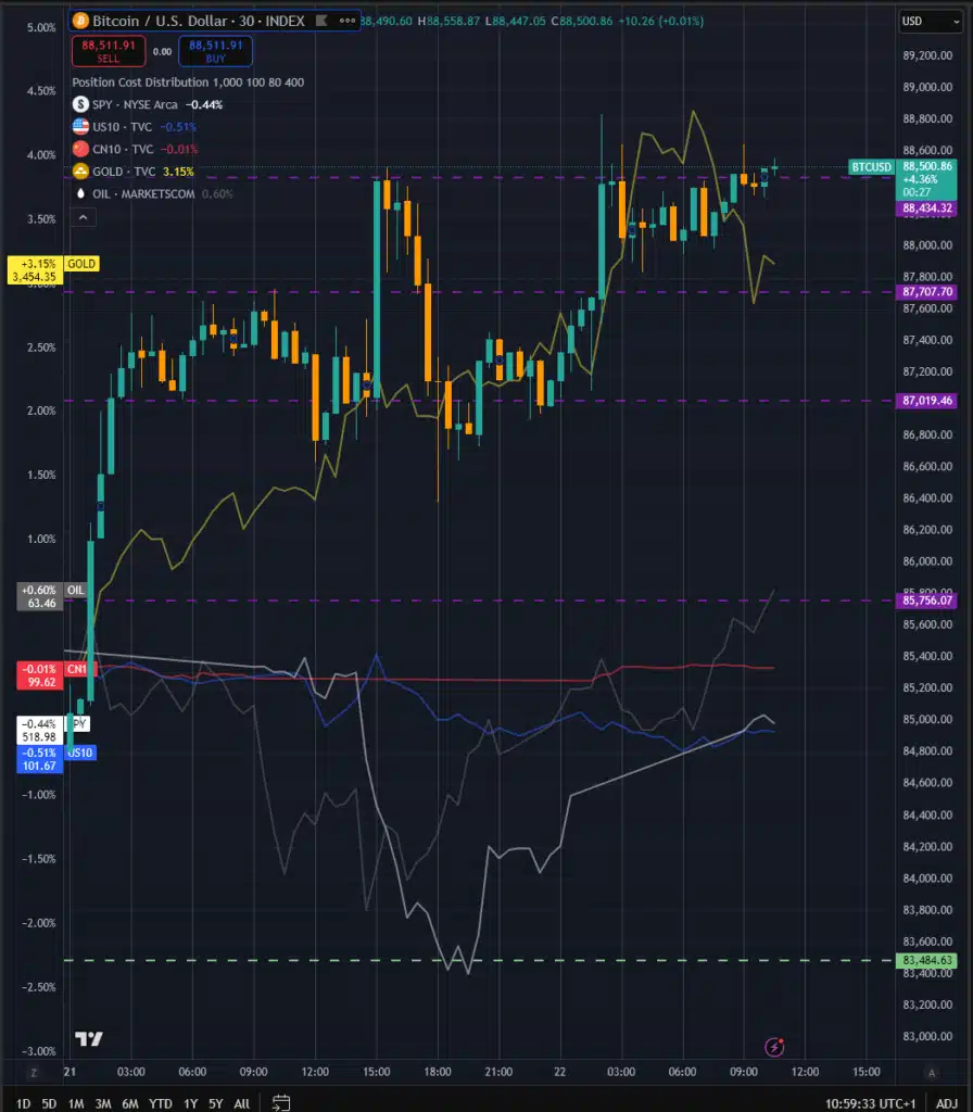 Bitcoin Soars Past Gold as Tariffs Hit Solar 