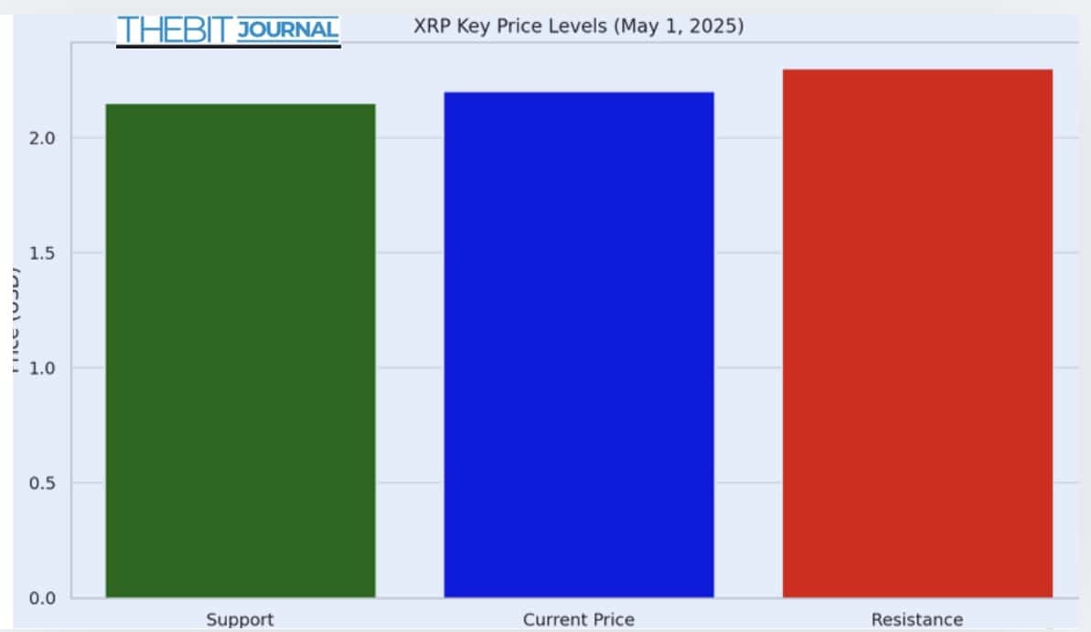 Ripple's XRP Slammed by 1000% Liquidation Gap—Is $2.30 Still in Sight? 4 XRP PRICE ANALYSIS