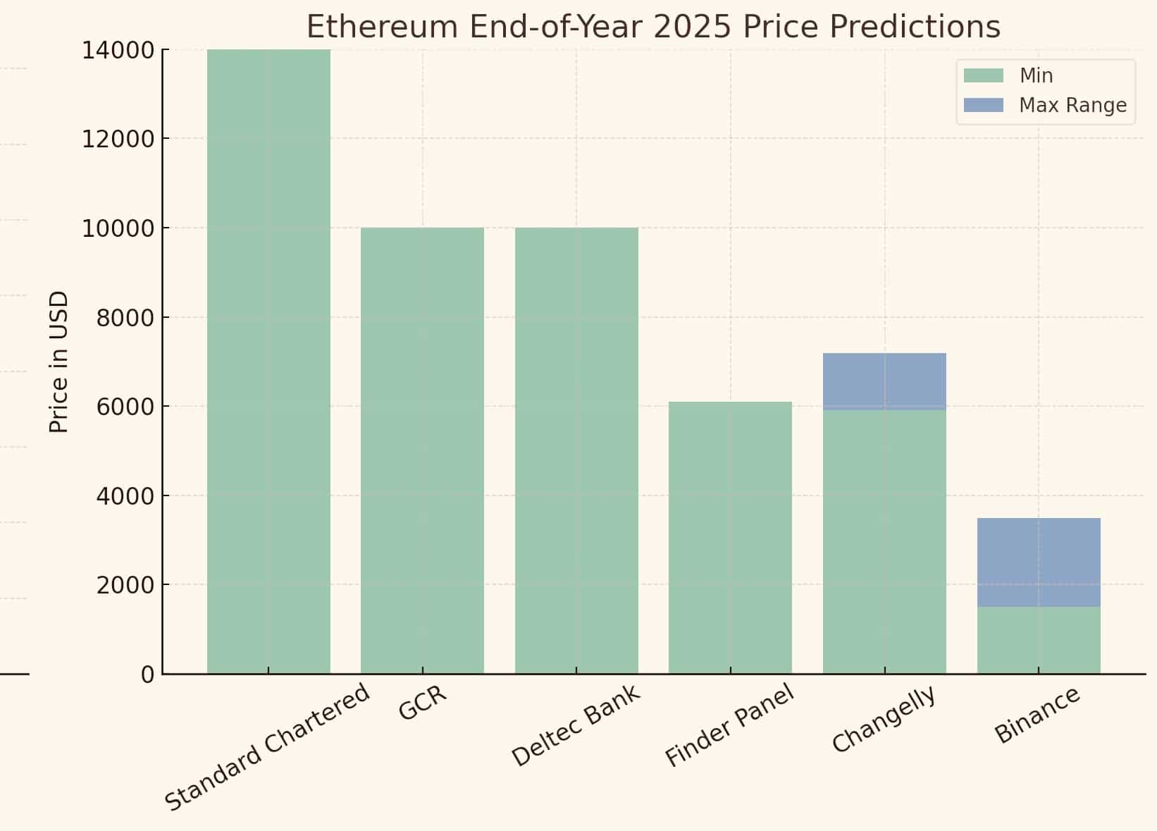 Ethereum Price Drivers in 2025: What Will Shape the Next Big Rally 10 Ethereum price