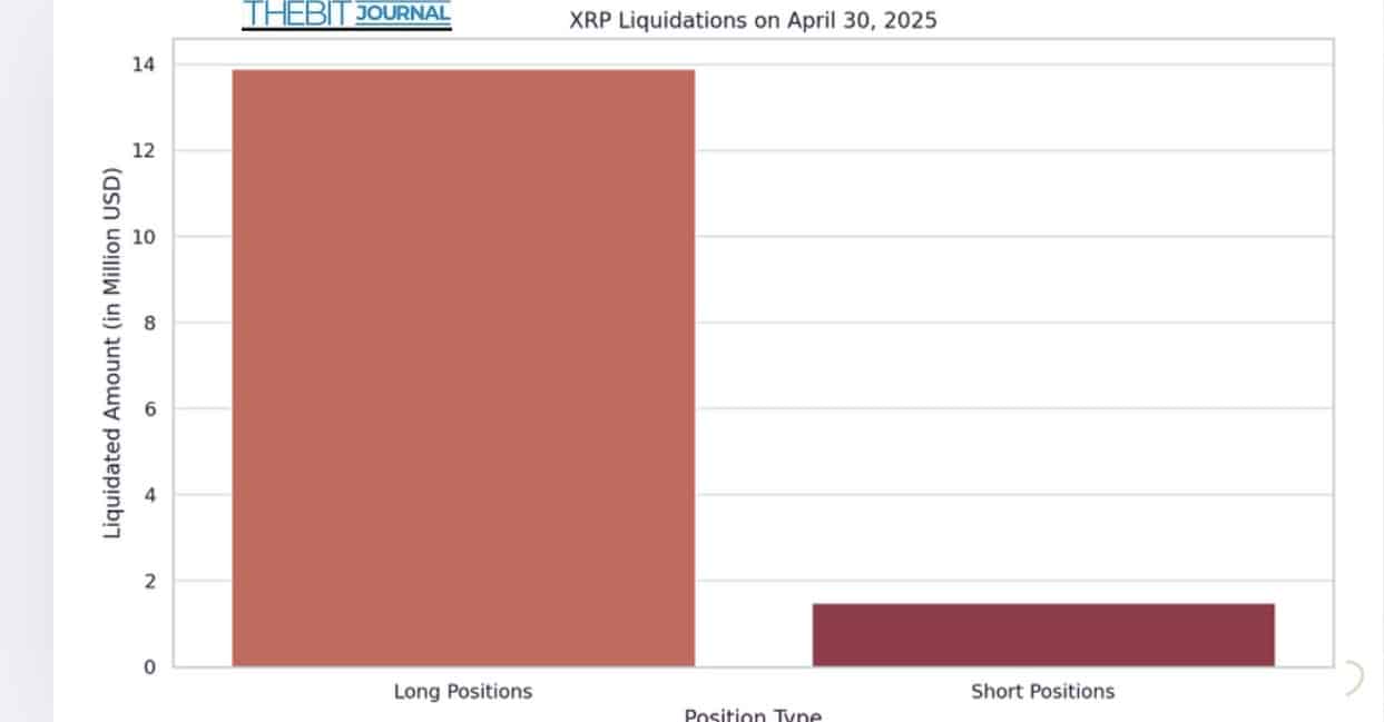 Ripple's XRP Slammed by 1000% Liquidation Gap—Is $2.30 Still in Sight? 3 XRP PRICE ANALYSIS