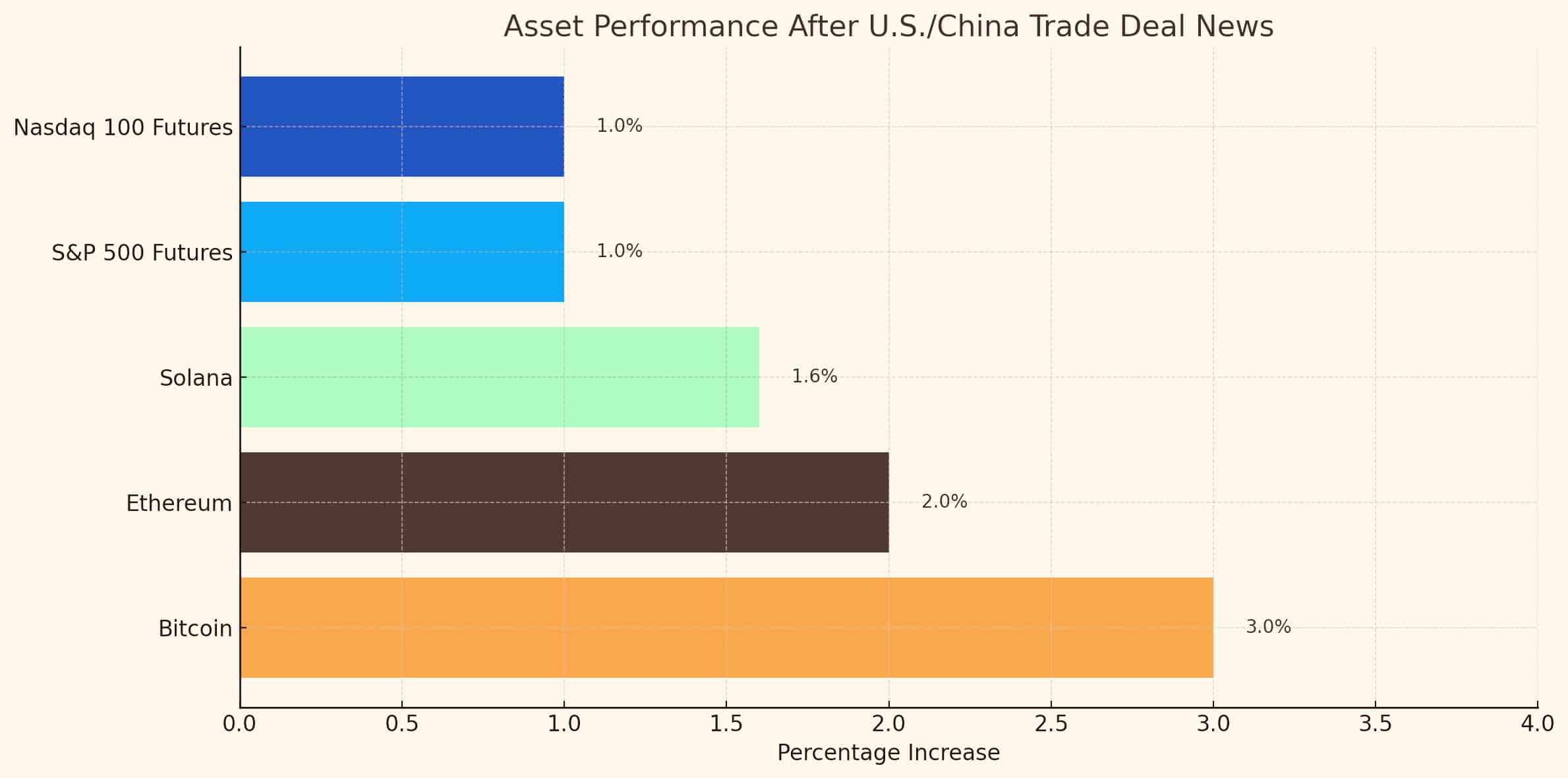Bitcoin Rallies on U.S.–China Trade Truce Hopes—$100K Back in Sight? 9 Bitcoin price