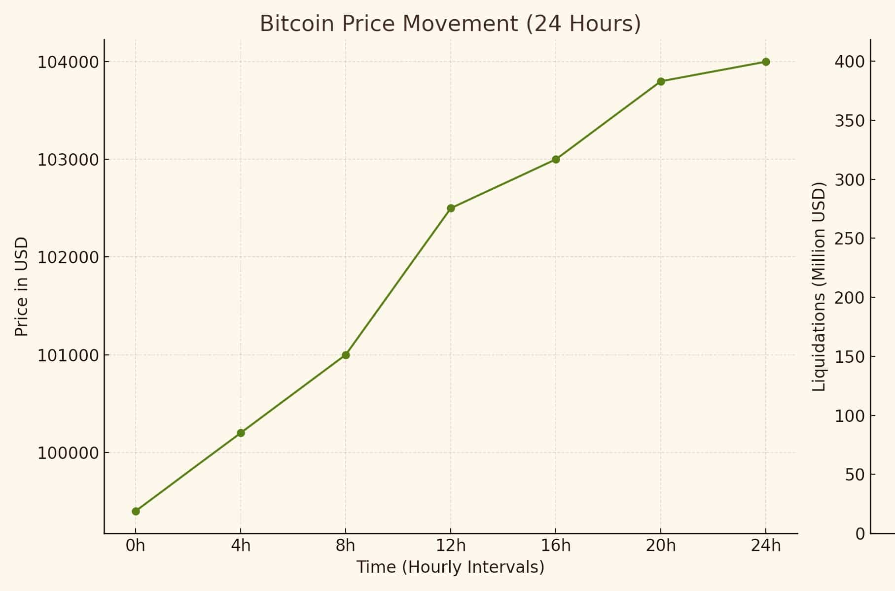 Bitcoin price