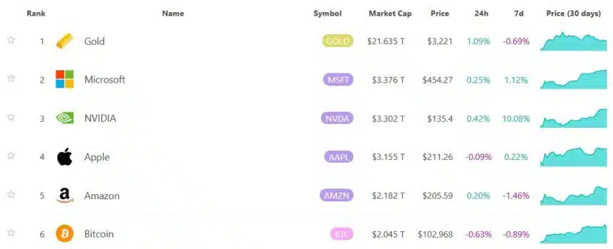 Bitcoin Hits $2.18 Trillion, Breaks All-Time Record