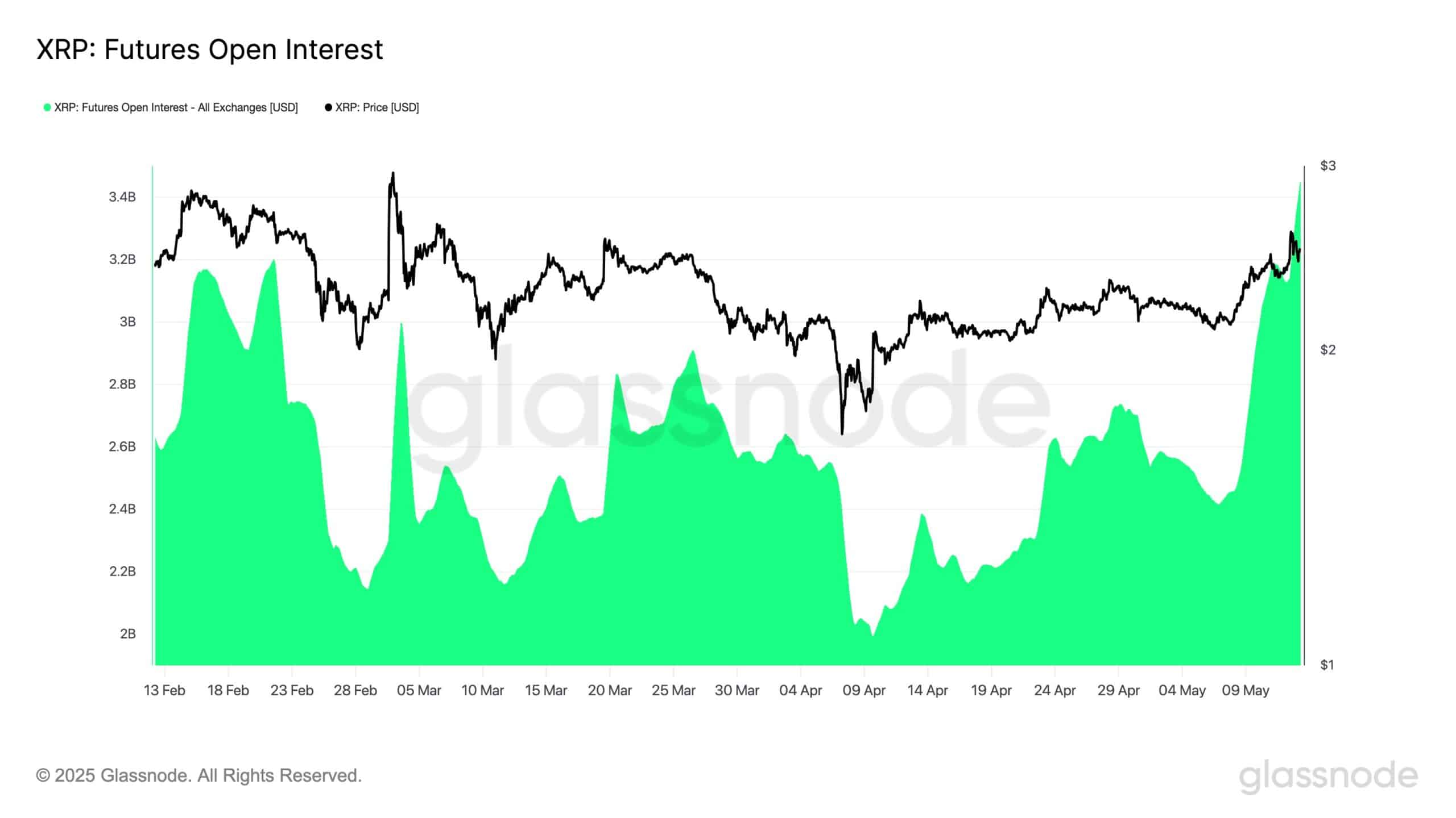 XRP Open Interest Explodes to $3.4B: Is a Mega Bull Run Imminent? 8 Traders Double Down as XRP Open Interest Climbs Over $3.4B — What’s Fueling the Surge?