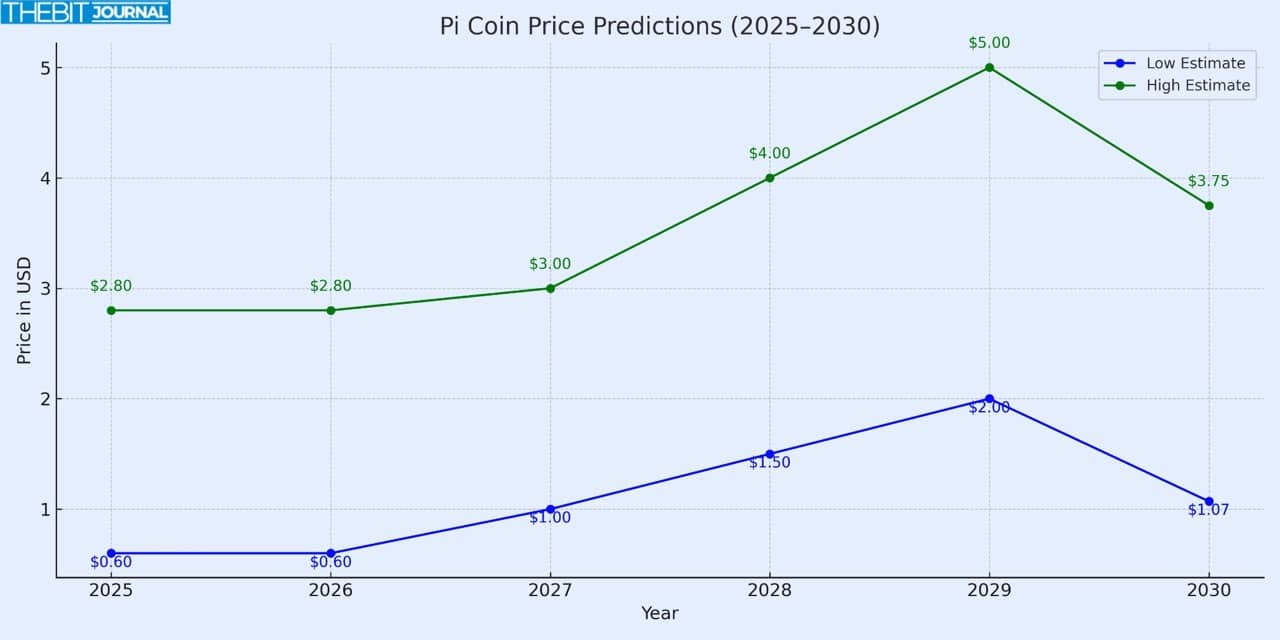 Pi Coin Price Prediction for 2025-2030: What is Driving Pi's Future Value?