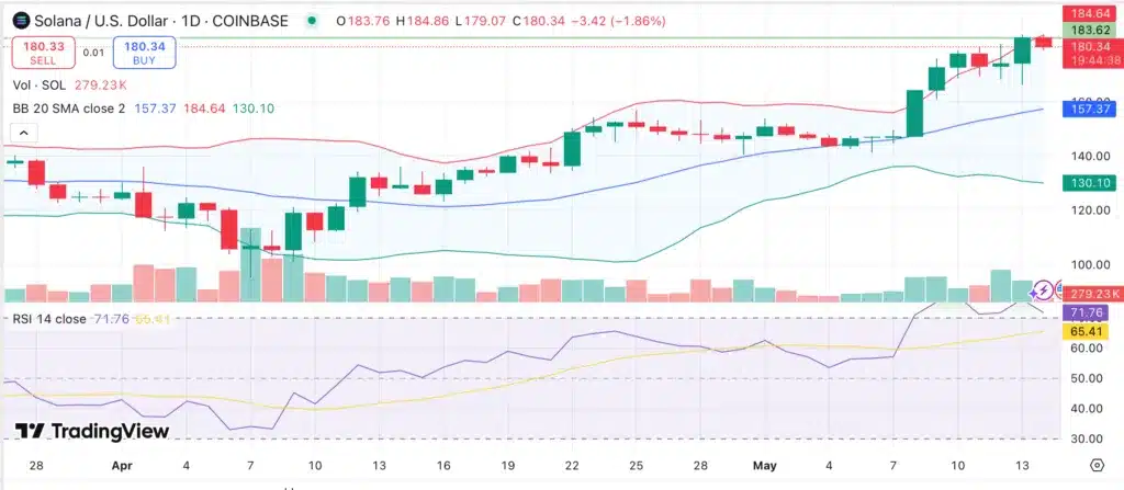 Solana's Price Soars as DeFi Activity Expands 