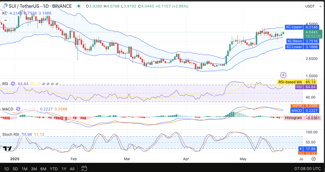 Sui Price Jumps 3% as It Overtakes XRP in $21M Inflows Race 2 Sui Price