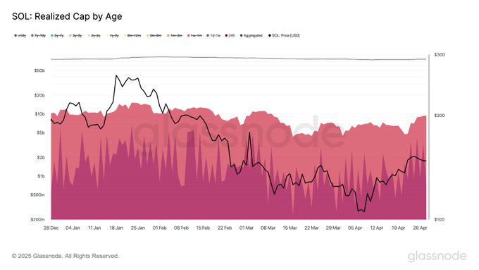 Solana Hits 400B Transactions—Is a Price Surge to $145 Next? 2 Source: Glassnode